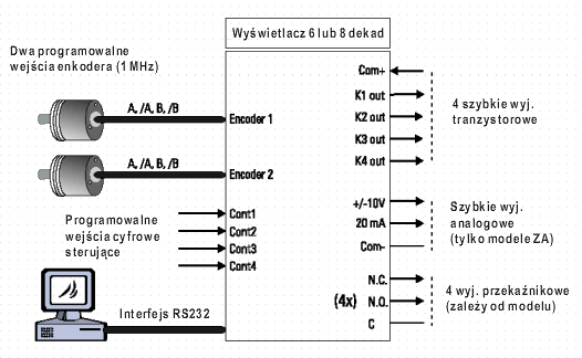 Licznik ZA/ZD 330- 340 z dwoma wejściami enkodera i wieloma trybami pracy